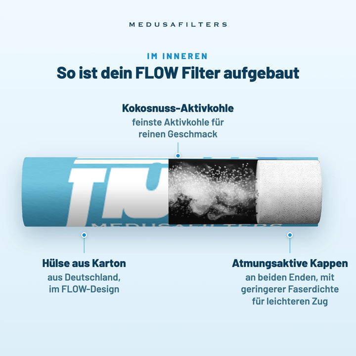 So ist dein FLOW Filter aufgebaut: aufgeschnittener Filter im FLOW-Design. Kokosnuss-Aktivkohle für reinen Geschmack; Hülse aus Karton aus Deutschland; atmungsaktive Kappen an beiden Enden mit geringerer Faserdichte für leichteren Zug