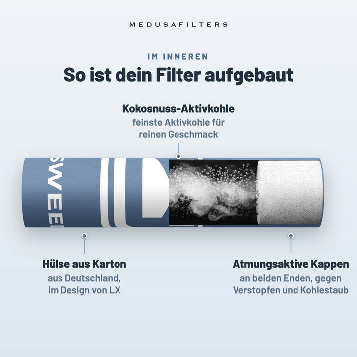 So ist dein Filter aufgebaut: aufgeschnittener Aktivkohlefilter im Design von LX. Kokosnuss-Aktivkohle für reinen Geschmack; Hülse aus Karton aus Deutschland; atmungsaktive Kappen an beiden Enden, gegen Verstopfen und Kohlestaub
